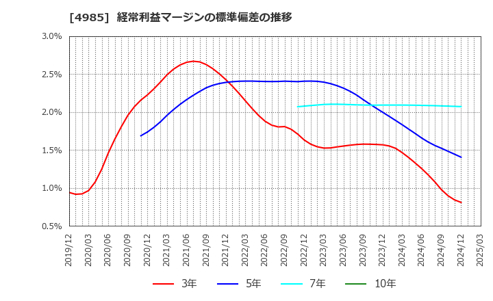 4985 アース製薬(株): 経常利益マージンの標準偏差の推移