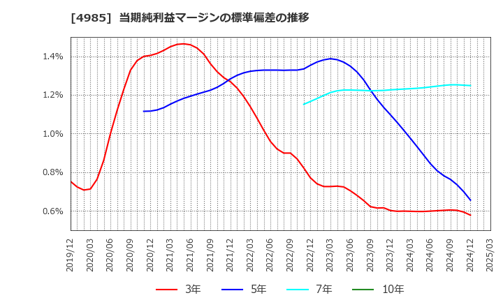 4985 アース製薬(株): 当期純利益マージンの標準偏差の推移