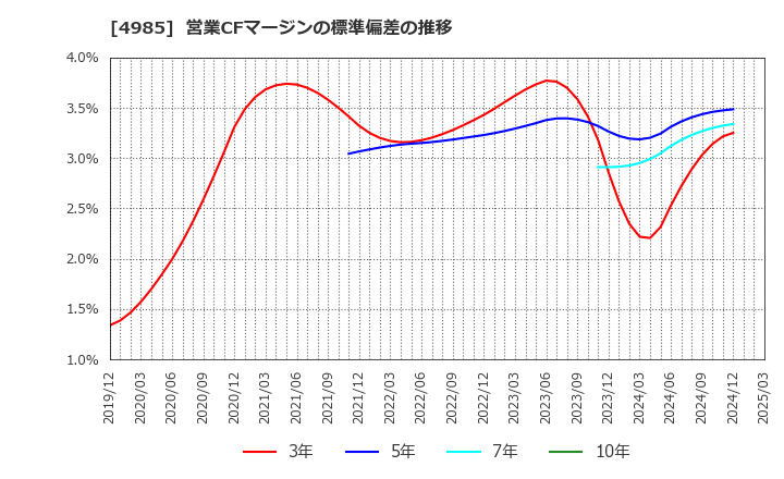 4985 アース製薬(株): 営業CFマージンの標準偏差の推移
