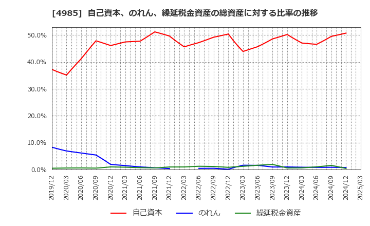 4985 アース製薬(株): 自己資本、のれん、繰延税金資産の総資産に対する比率の推移