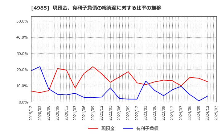 4985 アース製薬(株): 現預金、有利子負債の総資産に対する比率の推移
