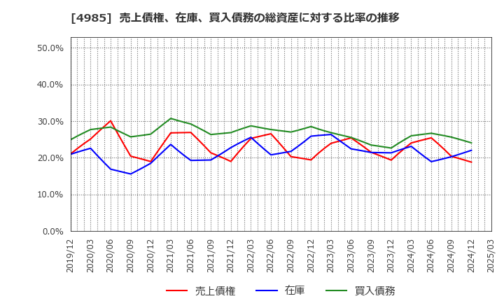 4985 アース製薬(株): 売上債権、在庫、買入債務の総資産に対する比率の推移