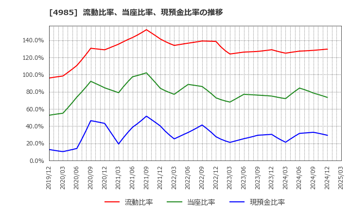 4985 アース製薬(株): 流動比率、当座比率、現預金比率の推移