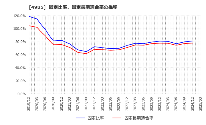 4985 アース製薬(株): 固定比率、固定長期適合率の推移
