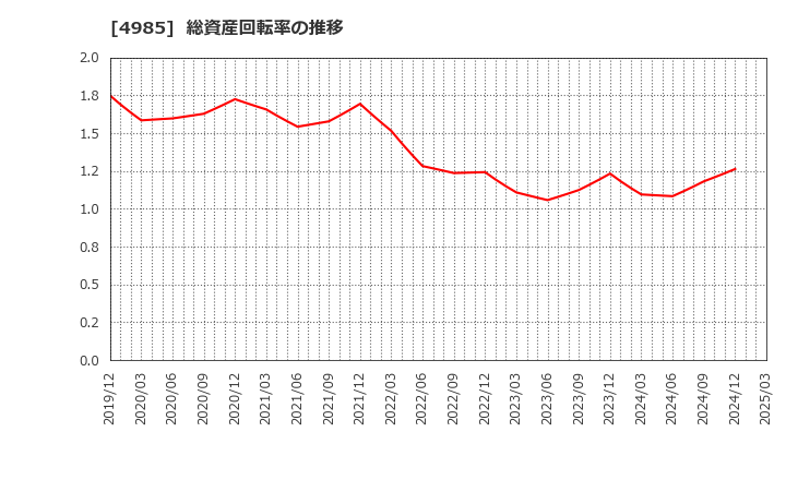 4985 アース製薬(株): 総資産回転率の推移