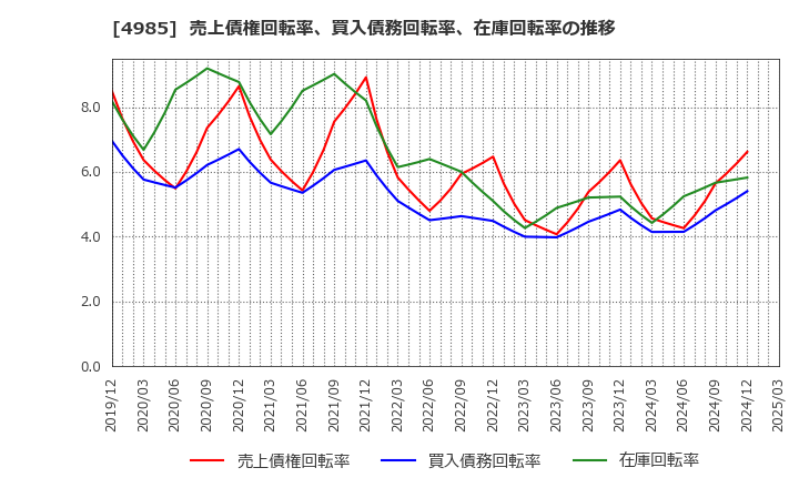 4985 アース製薬(株): 売上債権回転率、買入債務回転率、在庫回転率の推移