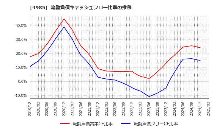 4985 アース製薬(株): 流動負債キャッシュフロー比率の推移