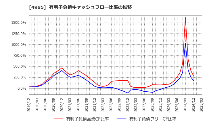 4985 アース製薬(株): 有利子負債キャッシュフロー比率の推移