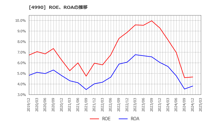 4990 昭和化学工業(株): ROE、ROAの推移