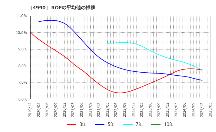 4990 昭和化学工業(株): ROEの平均値の推移