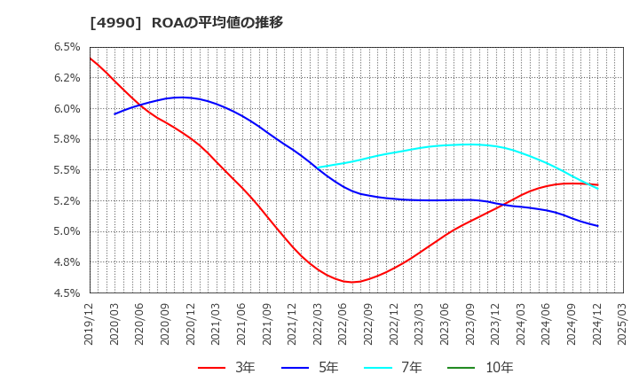 4990 昭和化学工業(株): ROAの平均値の推移