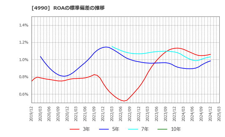 4990 昭和化学工業(株): ROAの標準偏差の推移