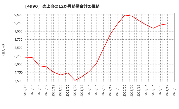 4990 昭和化学工業(株): 売上高の12か月移動合計の推移