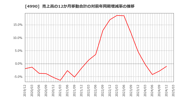 4990 昭和化学工業(株): 売上高の12か月移動合計の対前年同期増減率の推移
