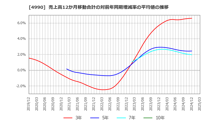 4990 昭和化学工業(株): 売上高12か月移動合計の対前年同期増減率の平均値の推移