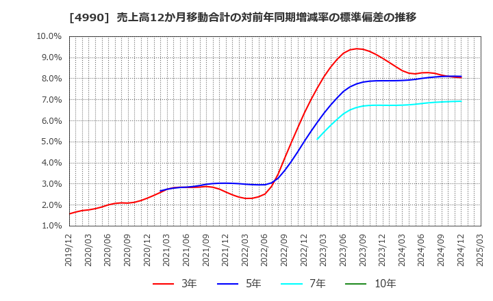 4990 昭和化学工業(株): 売上高12か月移動合計の対前年同期増減率の標準偏差の推移