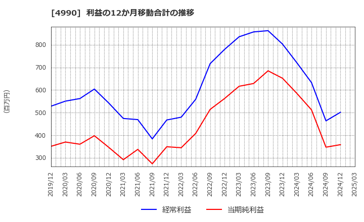4990 昭和化学工業(株): 利益の12か月移動合計の推移