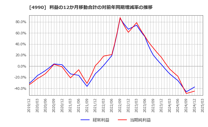 4990 昭和化学工業(株): 利益の12か月移動合計の対前年同期増減率の推移