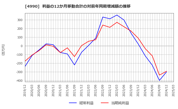 4990 昭和化学工業(株): 利益の12か月移動合計の対前年同期増減額の推移