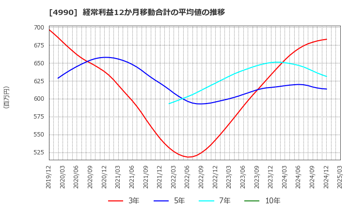 4990 昭和化学工業(株): 経常利益12か月移動合計の平均値の推移