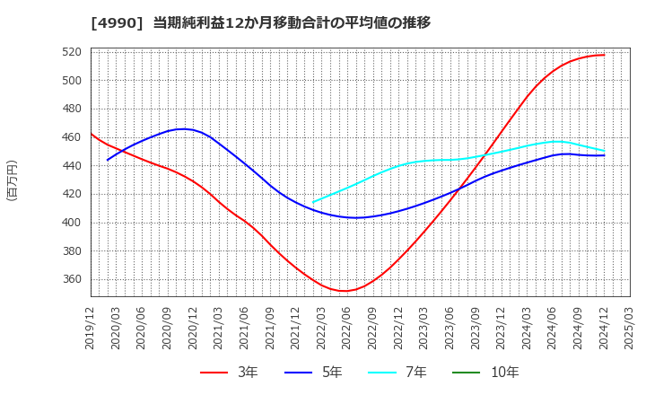 4990 昭和化学工業(株): 当期純利益12か月移動合計の平均値の推移