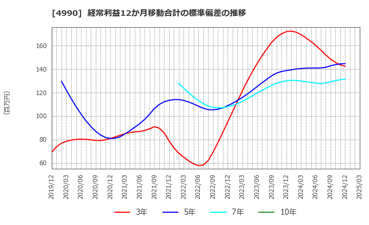 4990 昭和化学工業(株): 経常利益12か月移動合計の標準偏差の推移