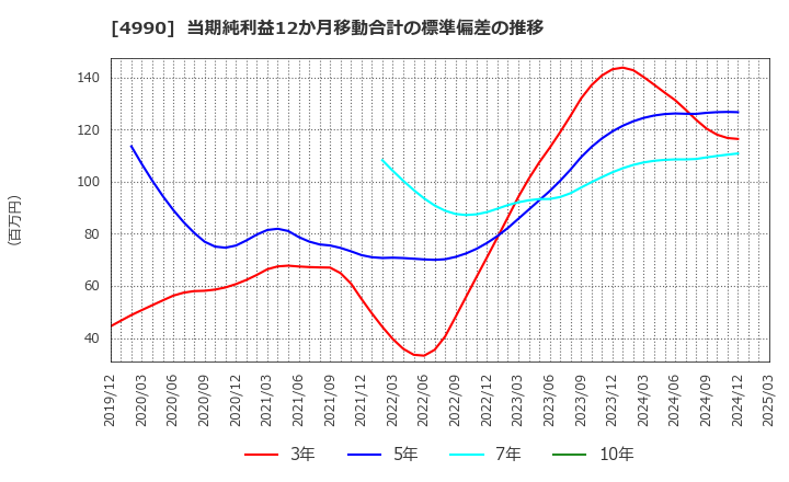 4990 昭和化学工業(株): 当期純利益12か月移動合計の標準偏差の推移