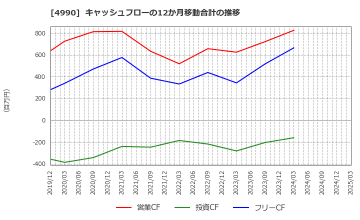 4990 昭和化学工業(株): キャッシュフローの12か月移動合計の推移
