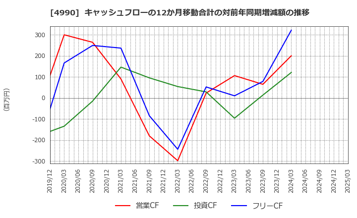 4990 昭和化学工業(株): キャッシュフローの12か月移動合計の対前年同期増減額の推移