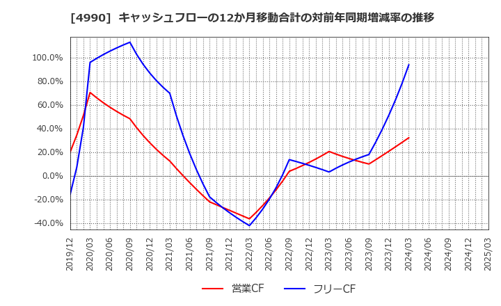 4990 昭和化学工業(株): キャッシュフローの12か月移動合計の対前年同期増減率の推移