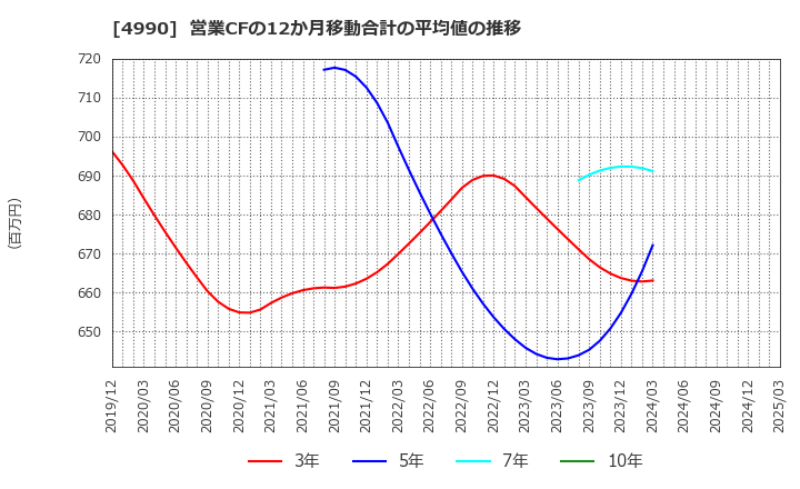 4990 昭和化学工業(株): 営業CFの12か月移動合計の平均値の推移