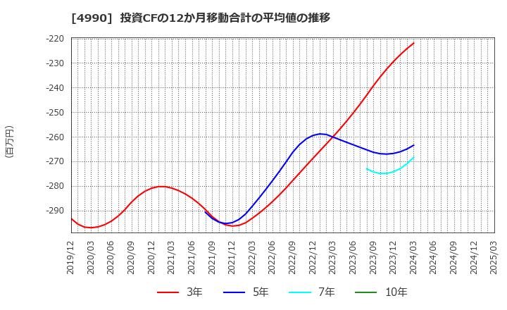 4990 昭和化学工業(株): 投資CFの12か月移動合計の平均値の推移