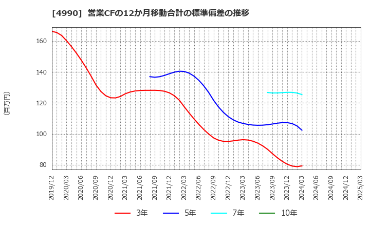 4990 昭和化学工業(株): 営業CFの12か月移動合計の標準偏差の推移