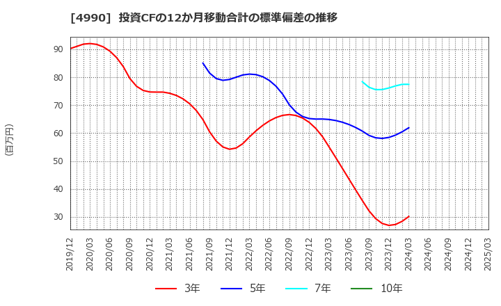 4990 昭和化学工業(株): 投資CFの12か月移動合計の標準偏差の推移