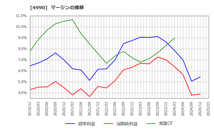 4990 昭和化学工業(株): マージンの推移