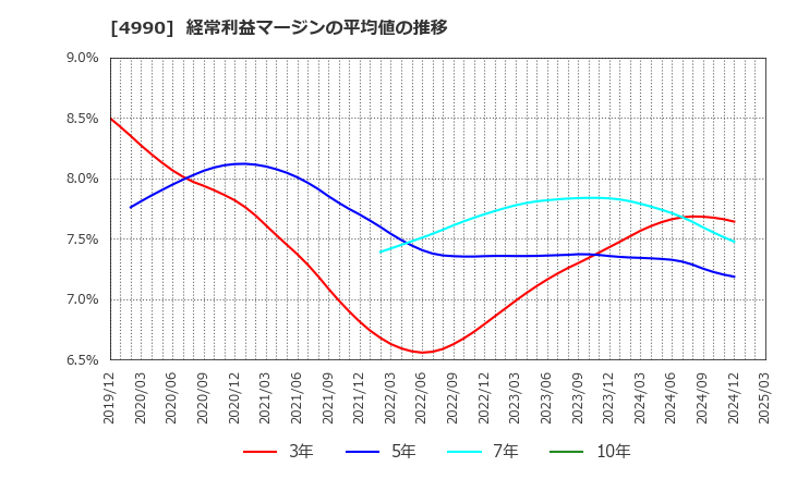 4990 昭和化学工業(株): 経常利益マージンの平均値の推移