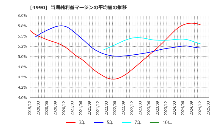 4990 昭和化学工業(株): 当期純利益マージンの平均値の推移