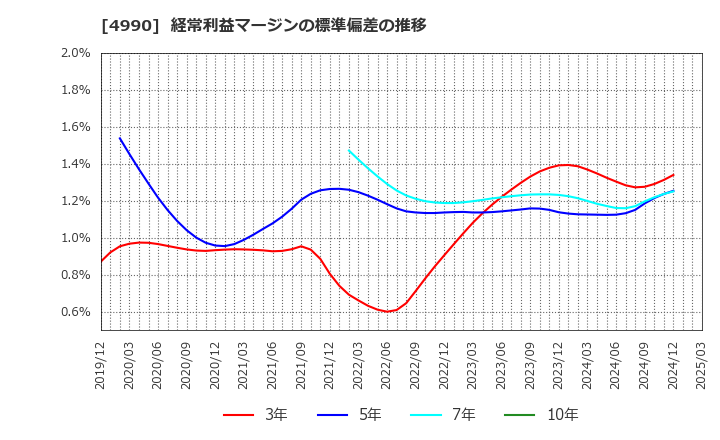 4990 昭和化学工業(株): 経常利益マージンの標準偏差の推移