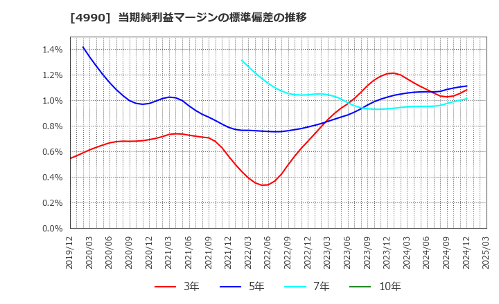 4990 昭和化学工業(株): 当期純利益マージンの標準偏差の推移