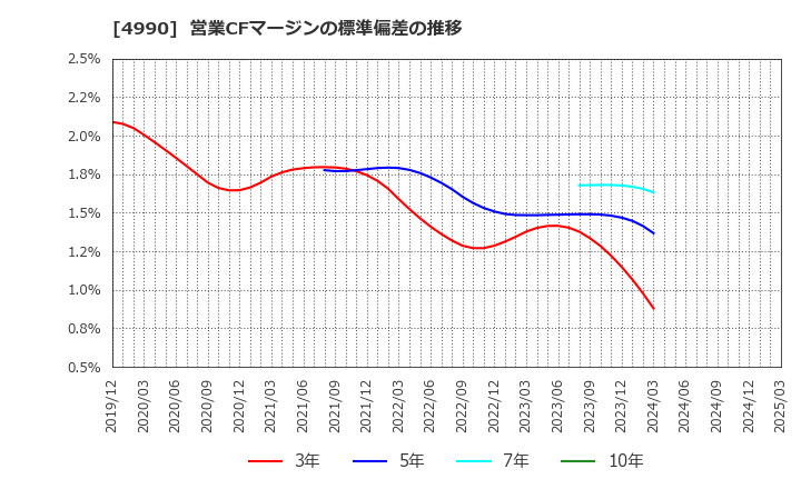 4990 昭和化学工業(株): 営業CFマージンの標準偏差の推移