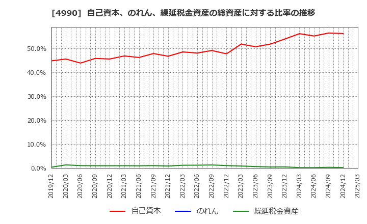 4990 昭和化学工業(株): 自己資本、のれん、繰延税金資産の総資産に対する比率の推移