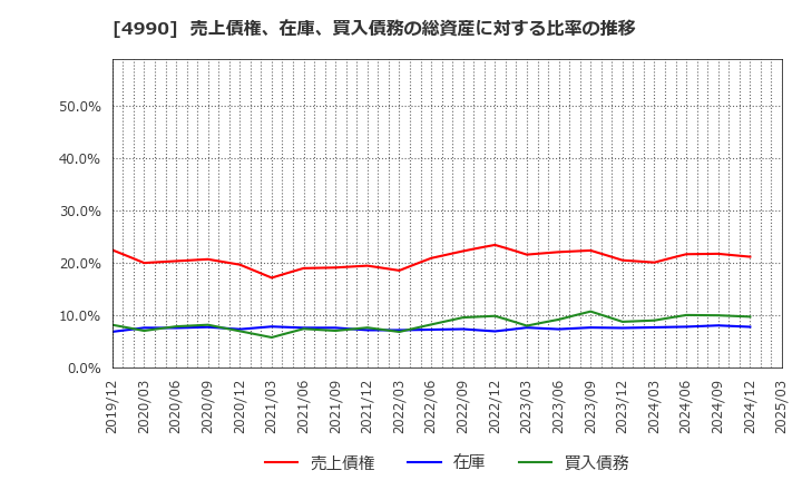4990 昭和化学工業(株): 売上債権、在庫、買入債務の総資産に対する比率の推移
