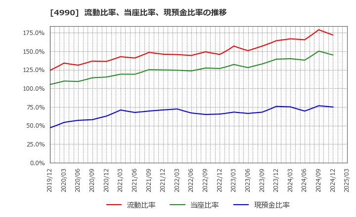 4990 昭和化学工業(株): 流動比率、当座比率、現預金比率の推移