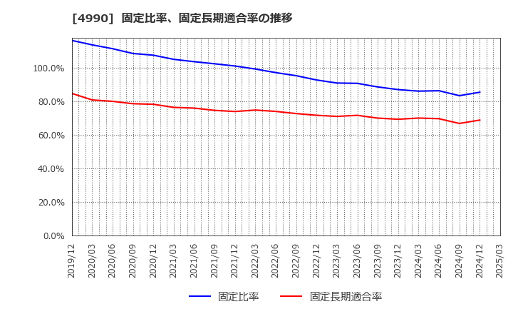 4990 昭和化学工業(株): 固定比率、固定長期適合率の推移