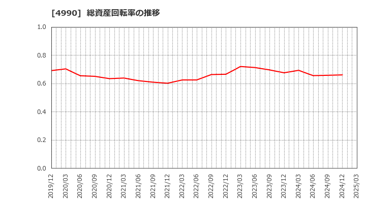 4990 昭和化学工業(株): 総資産回転率の推移