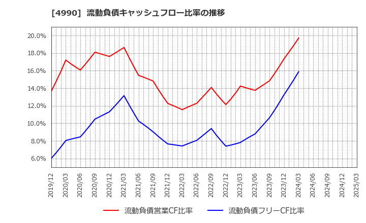 4990 昭和化学工業(株): 流動負債キャッシュフロー比率の推移