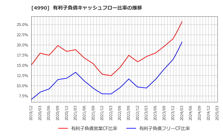 4990 昭和化学工業(株): 有利子負債キャッシュフロー比率の推移