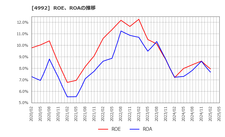 4992 北興化学工業(株): ROE、ROAの推移