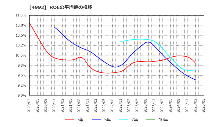 4992 北興化学工業(株): ROEの平均値の推移