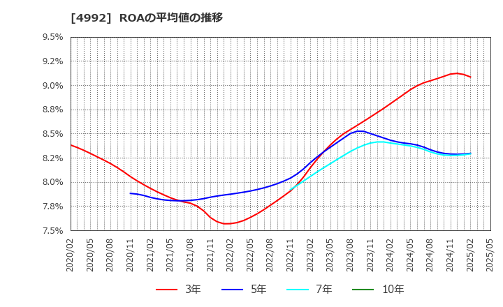 4992 北興化学工業(株): ROAの平均値の推移